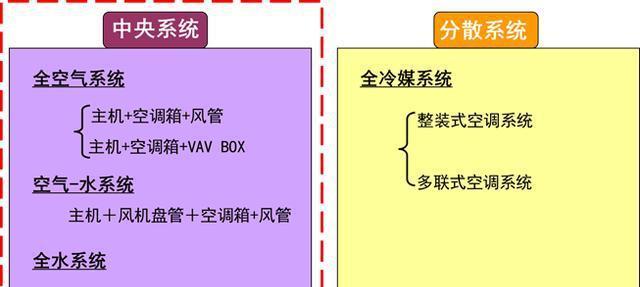 中央空调测算方法与应用（提高能效）