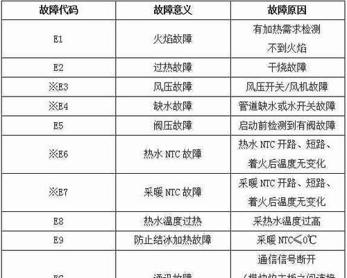 菲斯曼壁挂炉故障代码ER解决方法（快速排除菲斯曼壁挂炉故障代码ER的方法）