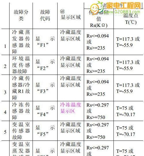 冰箱失去制冷功能的原因及解决方法（冰箱无冷的常见故障及修复指南）