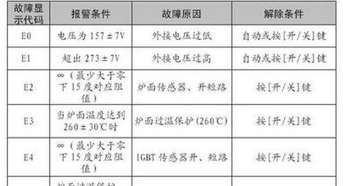 解析约克空调显示E2故障原因及维修办法（探究空调E2故障的常见原因以及解决方法）