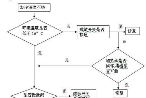 冰箱臭味扑鼻的原因和解决方法（了解冰箱臭味形成的原因）