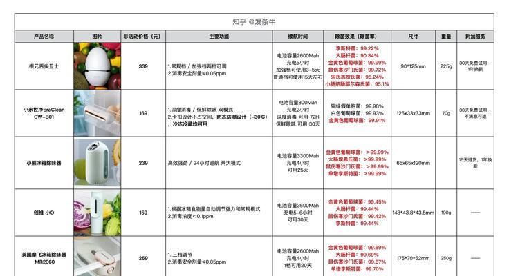 冰箱清洗杀菌，健康无忧（如何正确清洗冰箱）