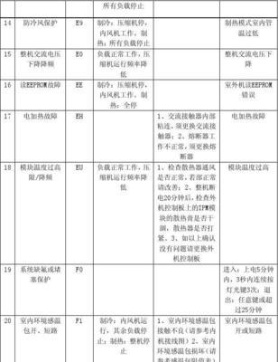 解读格力中央空调故障代码的原因和解决方法（格力中央空调故障代码指南）