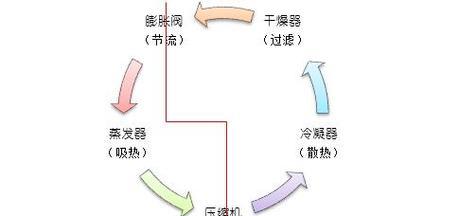 空调制冷的工作原理及（揭秘空调制冷的原理和技术——让你的夏季更凉爽）