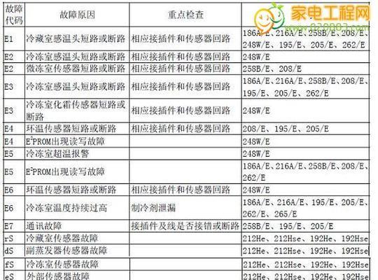 TCL冰箱显示ERFF故障代码的原因和解决方法（TCL冰箱显示ERFF故障代码的原因和解决方法）